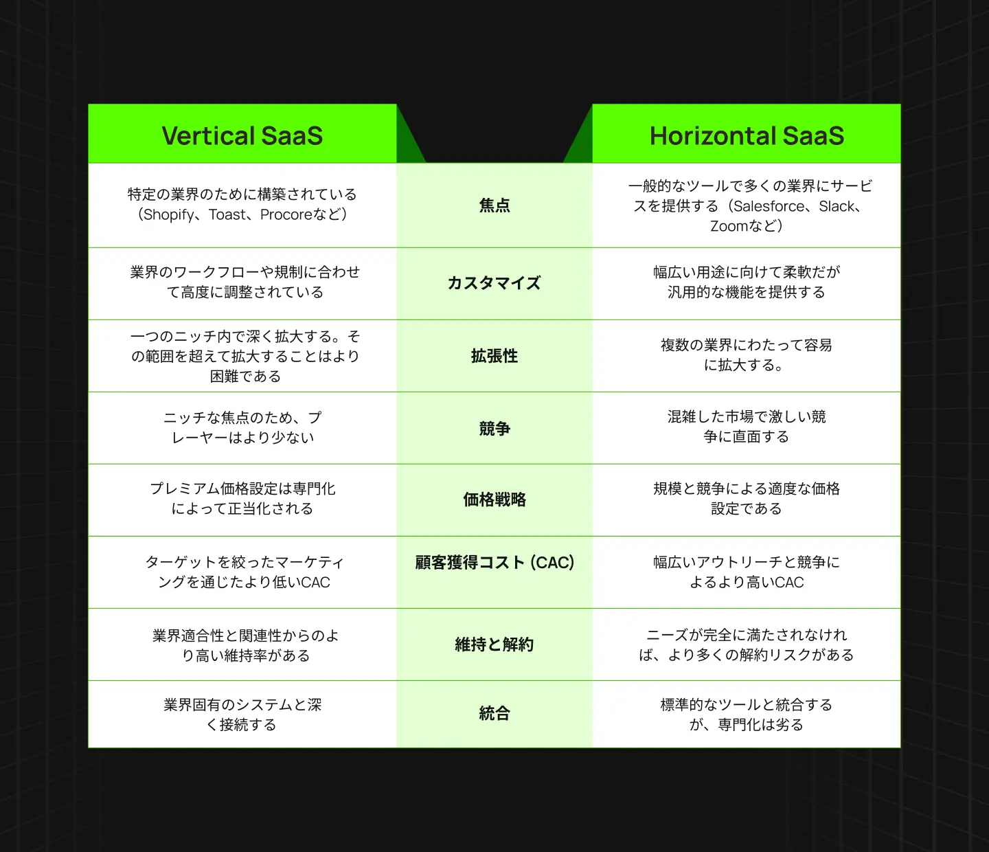 バーティカルSaaSとホリゾンタルSaaS：あなたのビジネスにより適しているのはどちらか？