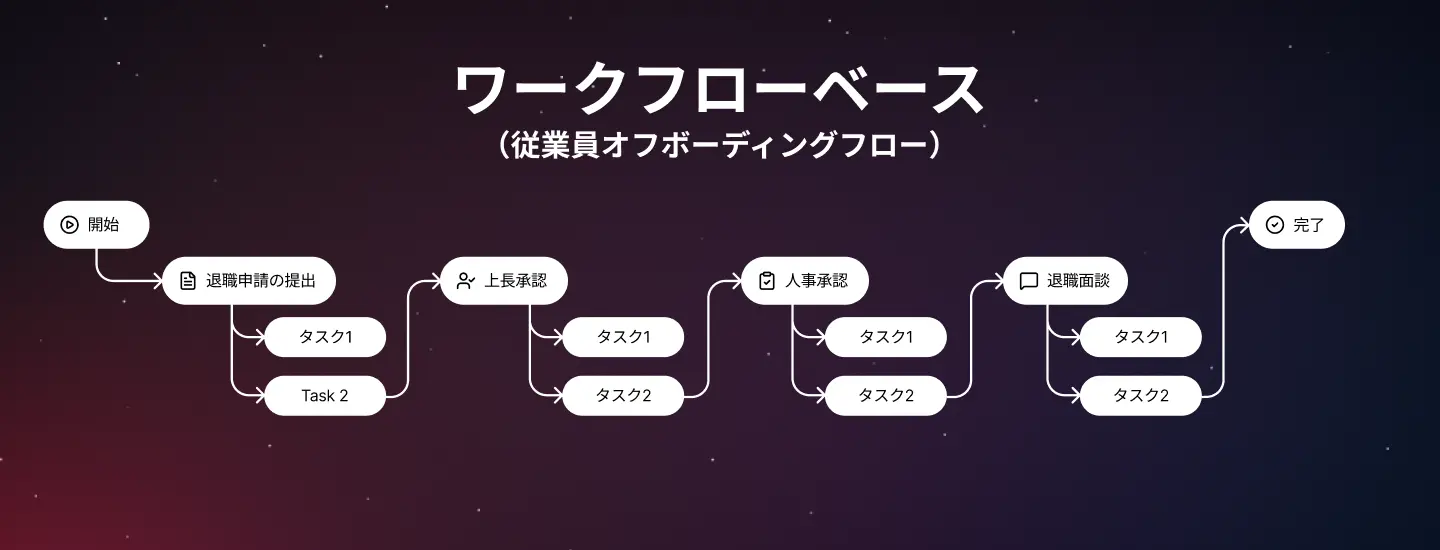 ワークフローベース