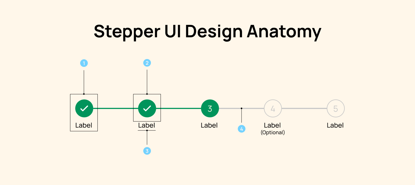 Stepper UI Design Anatomy