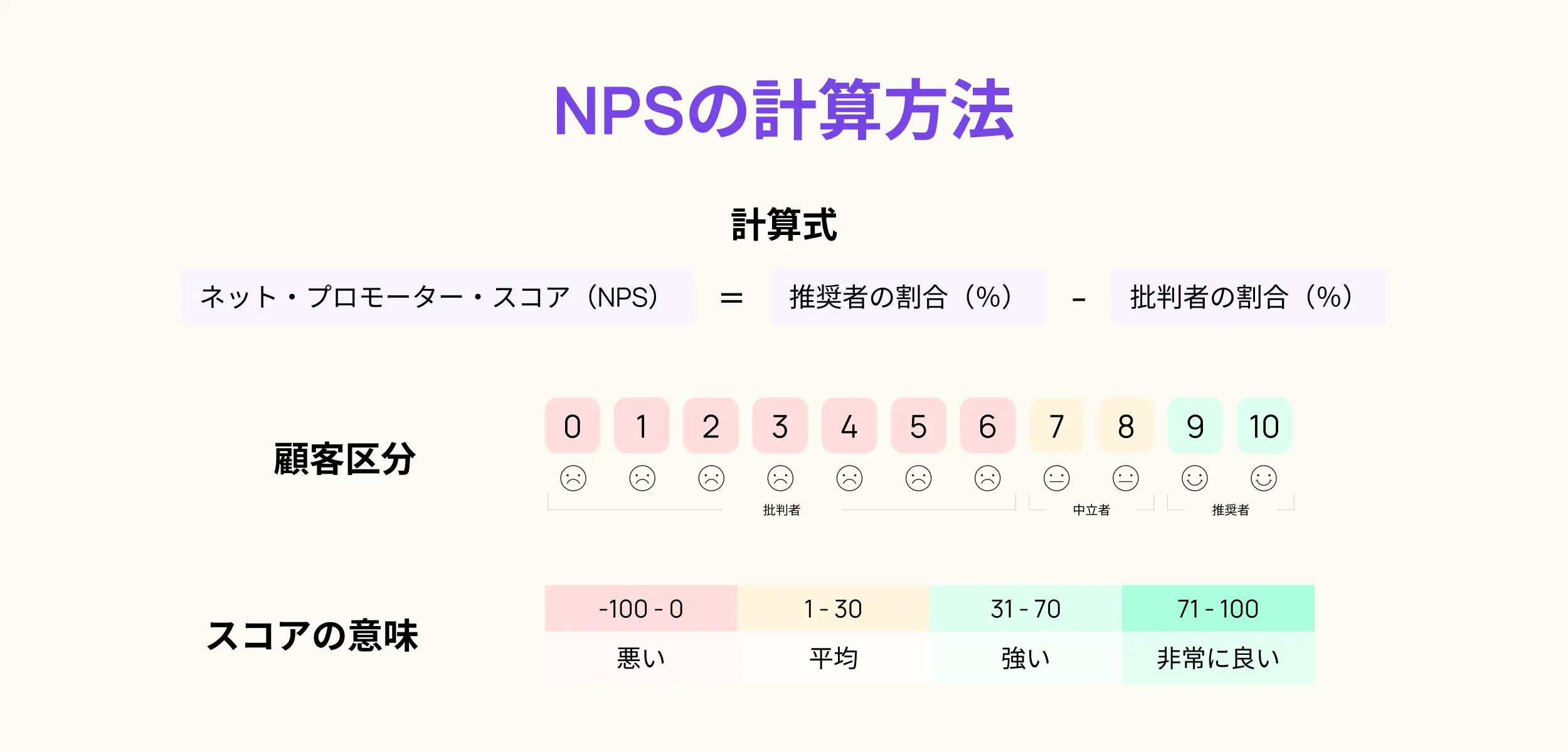 ネット・プロモーター・スコア（NPS）