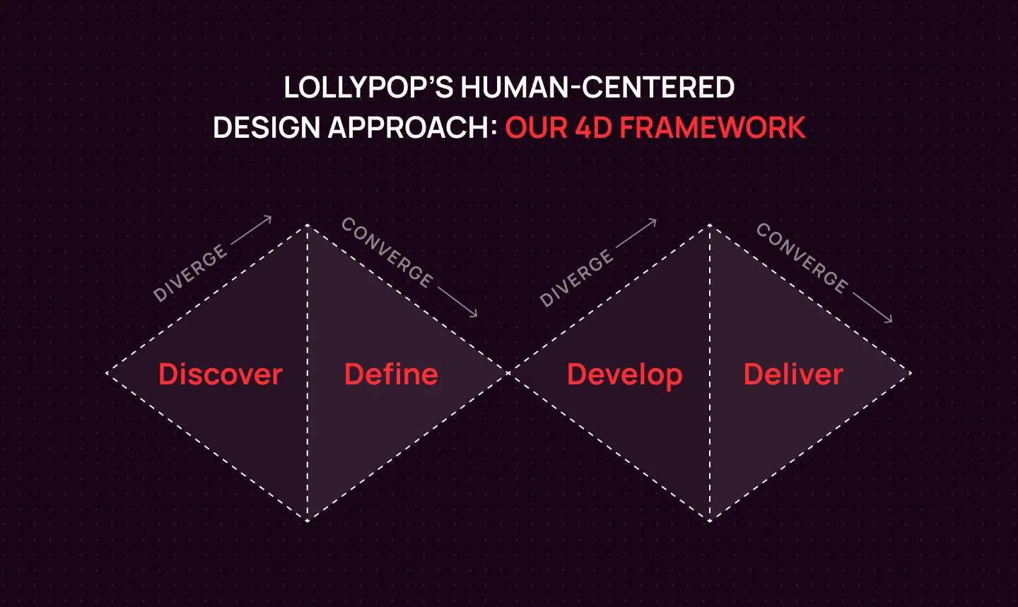 Lollypop Design's 4D Framework: Discover, Define, Develop, and Deliver process diagram.