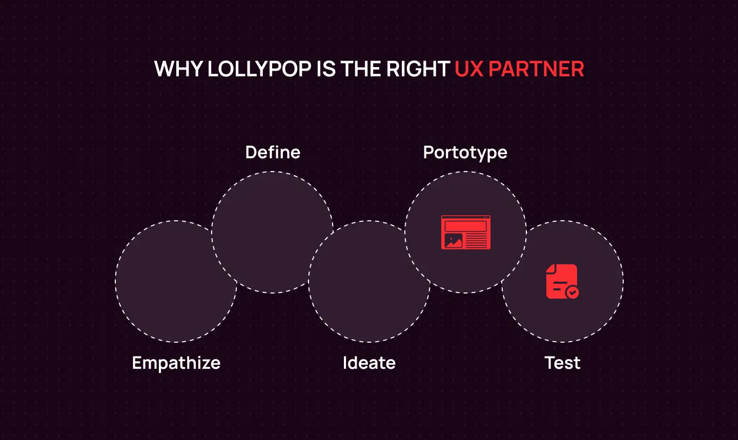 Infographic showing Empathize, Define, Ideate, Prototype, and Test stages of UX design.