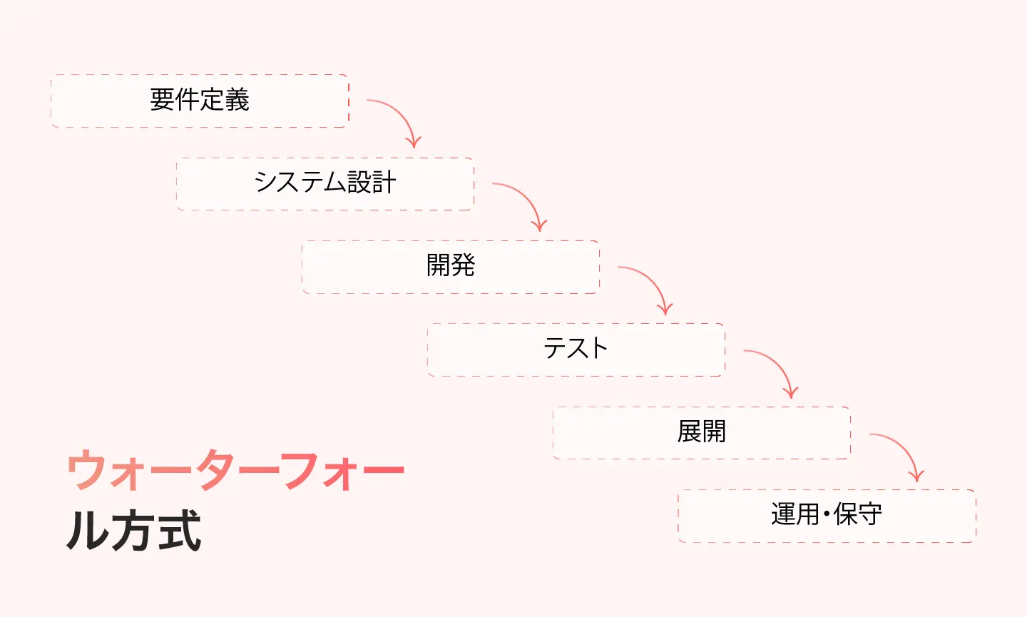 なぜ、リーンUXはウォーターフォールUXよりも優れているのでしょうか