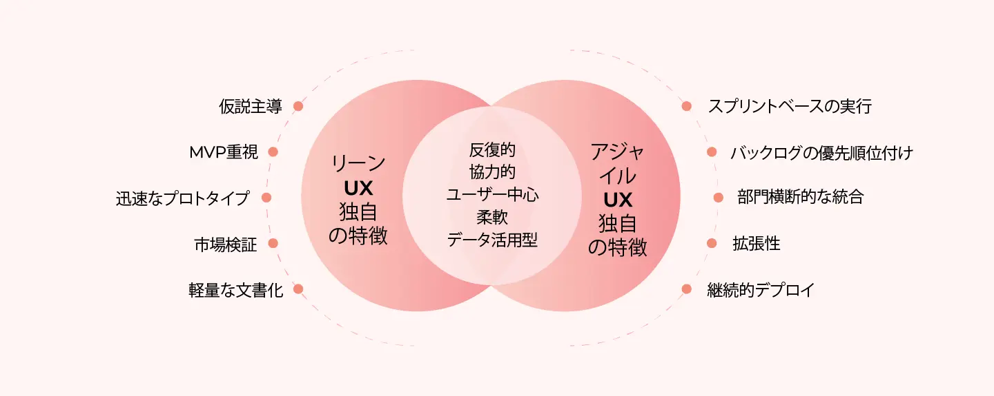 アジャイルUX-vs-リーンUX