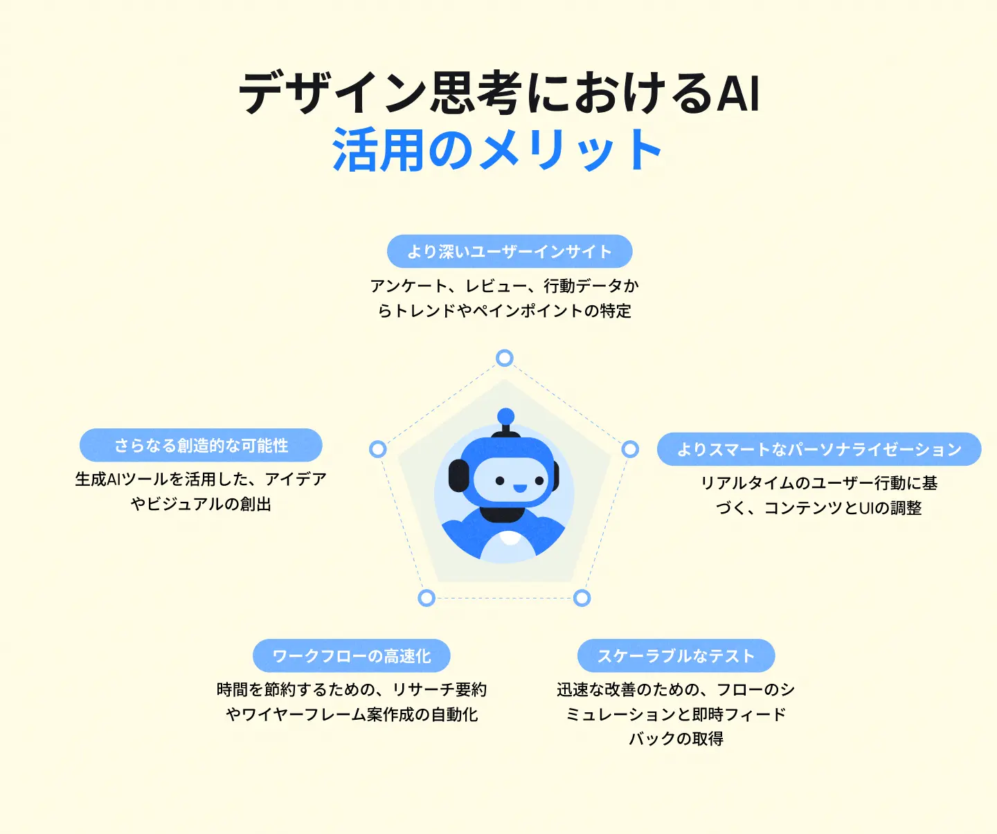 デザイン思考プロセスにAIを統合するメリット