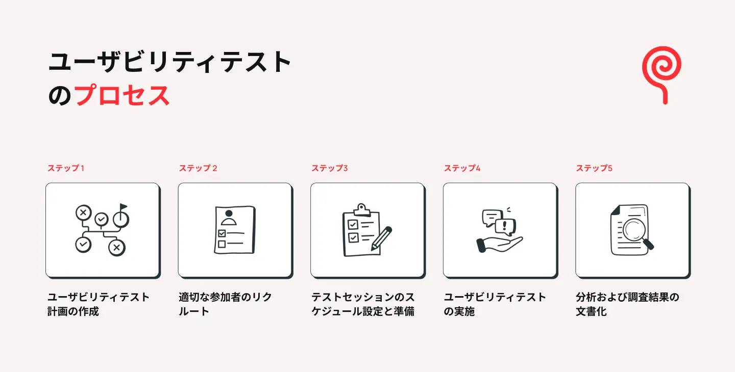 ユーザビリティテストの実施方法