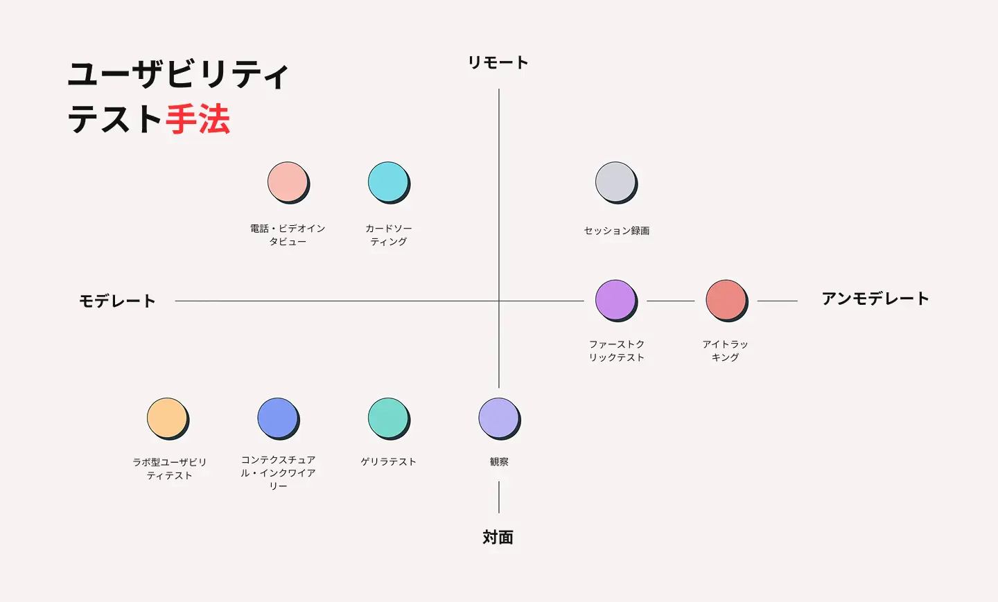ユーザビリティテストの種類