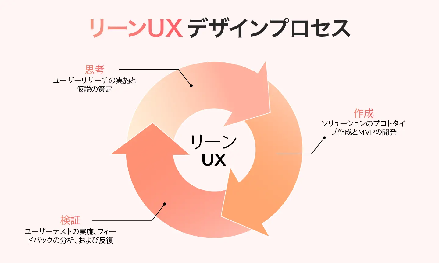 リーンUXデザインのプロセス