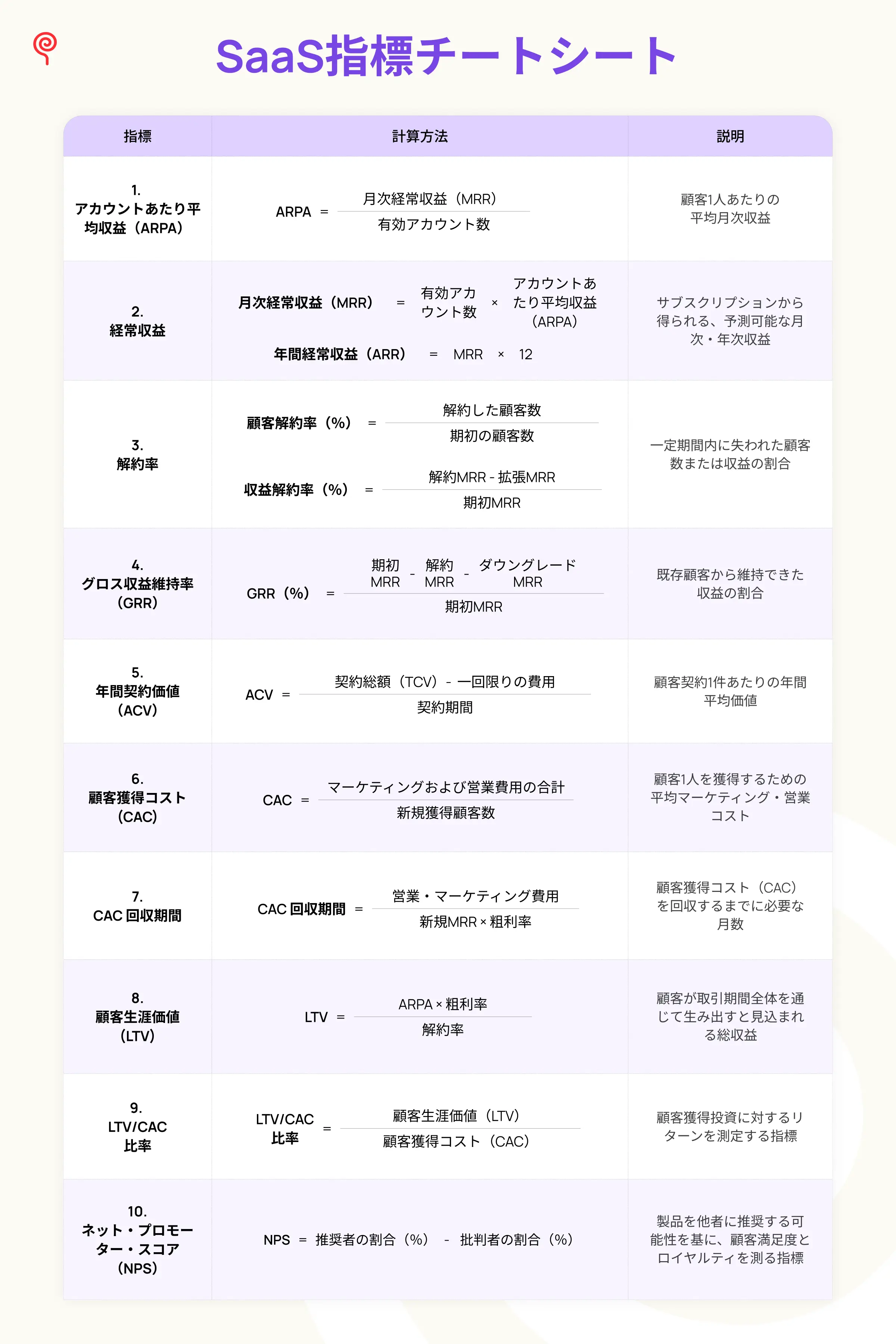 追跡すべきSaaSパフォーマンス指標トップ10