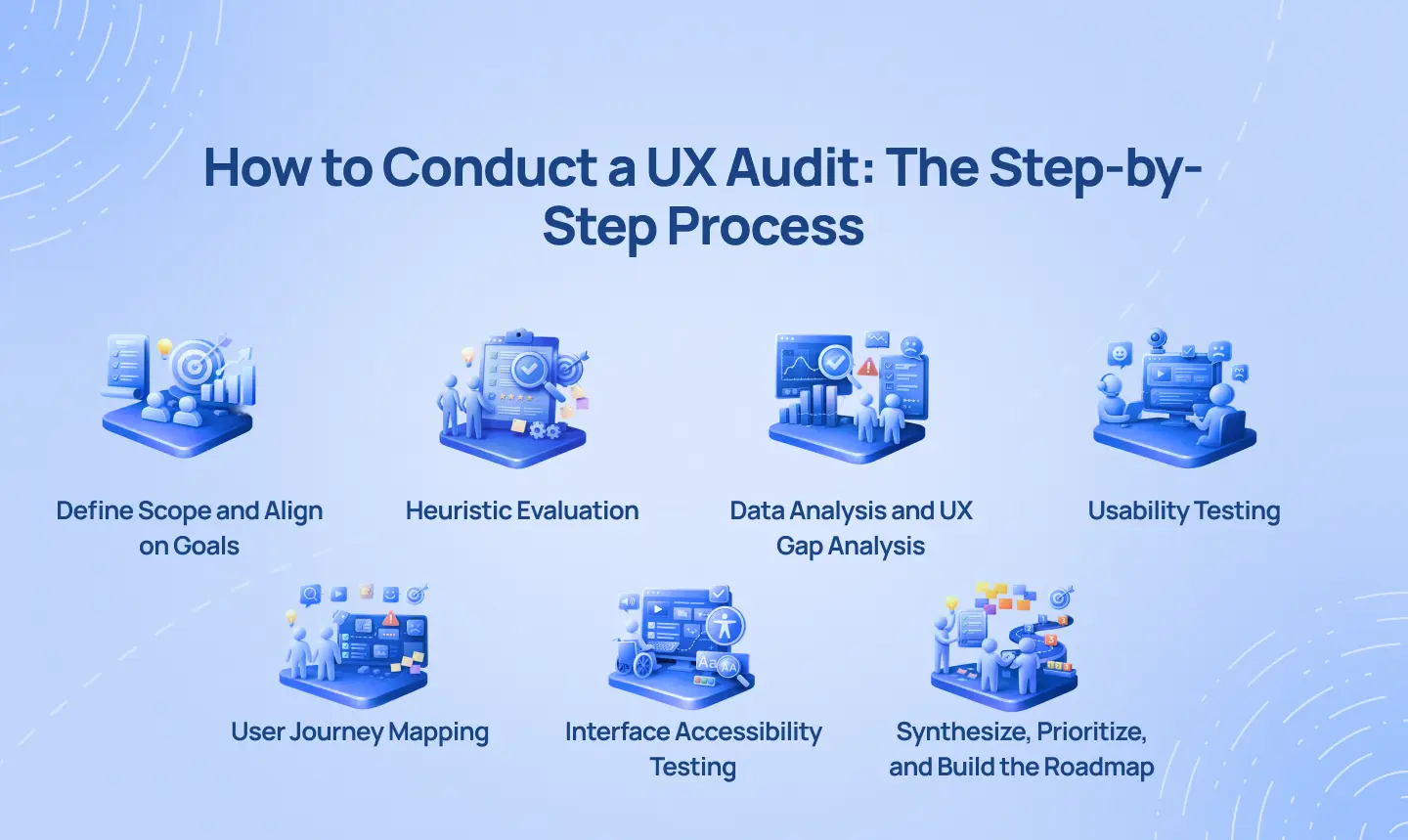Infographic showing the 7 steps of a UX audit from goal alignment to roadmap synthesis