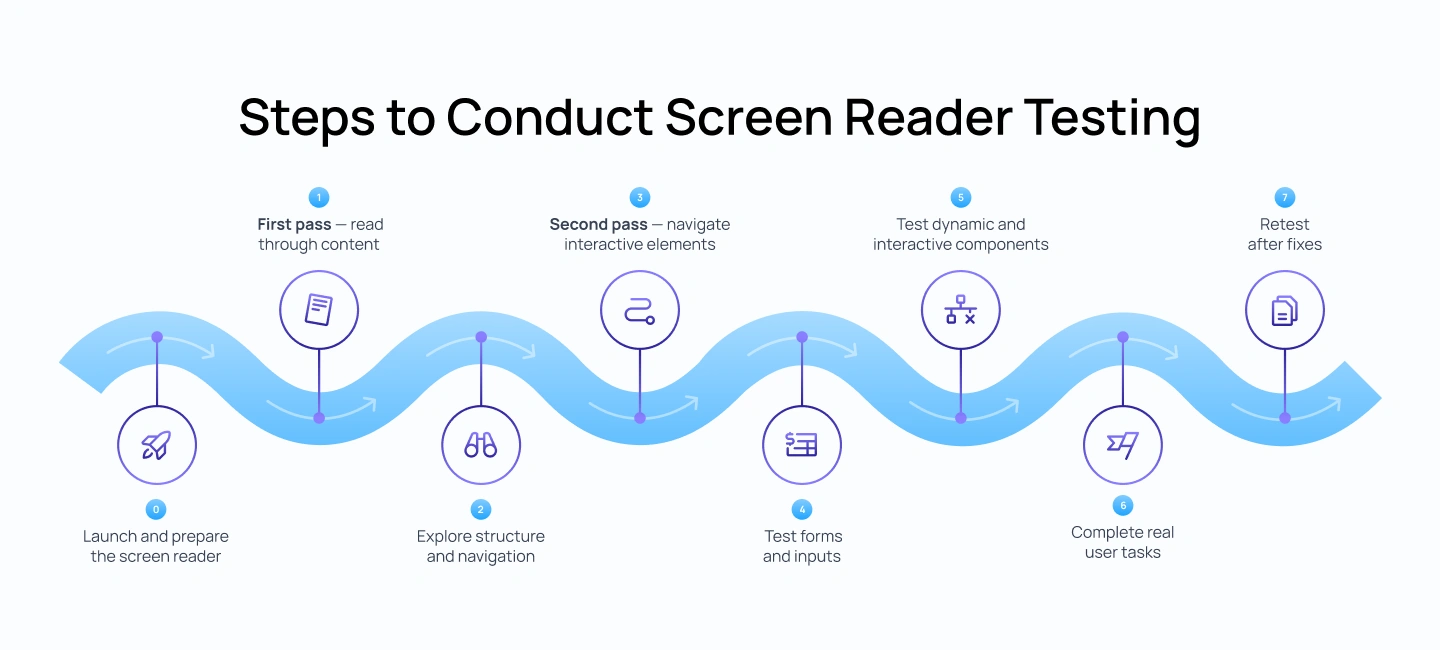 Screen Reader Testing Step by Step