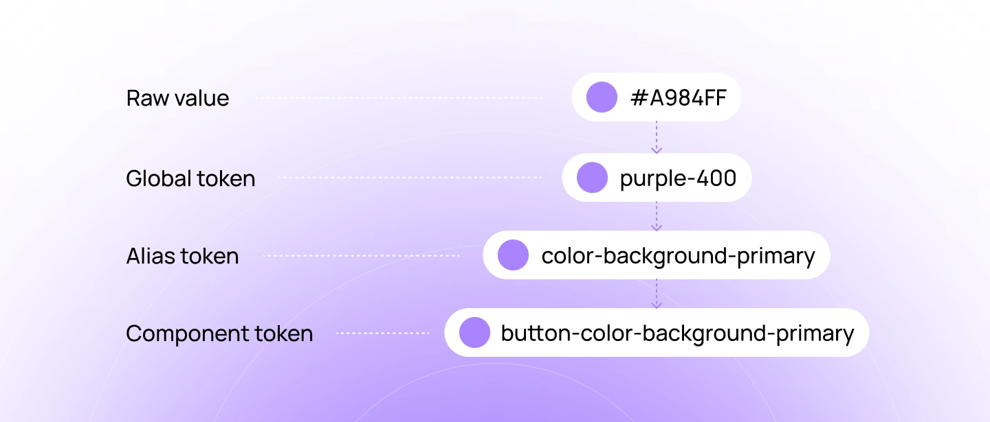 Diagram showing the three layers of design tokens: Global Tokens at the base, Alias Tokens in the middle, and Component Tokens at the top