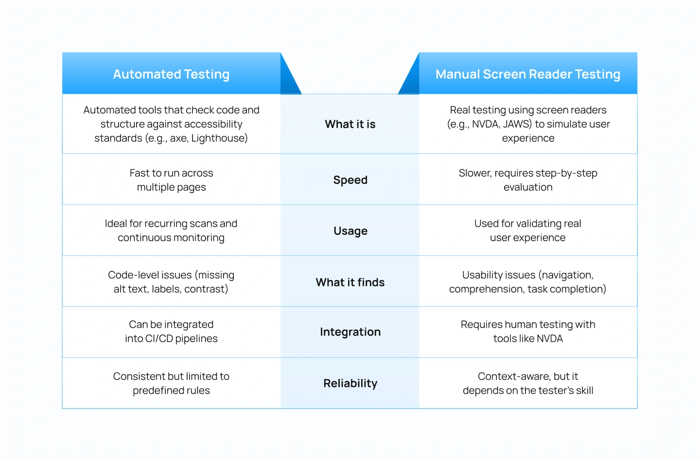 Automated vs Manual Screen Reader Testing