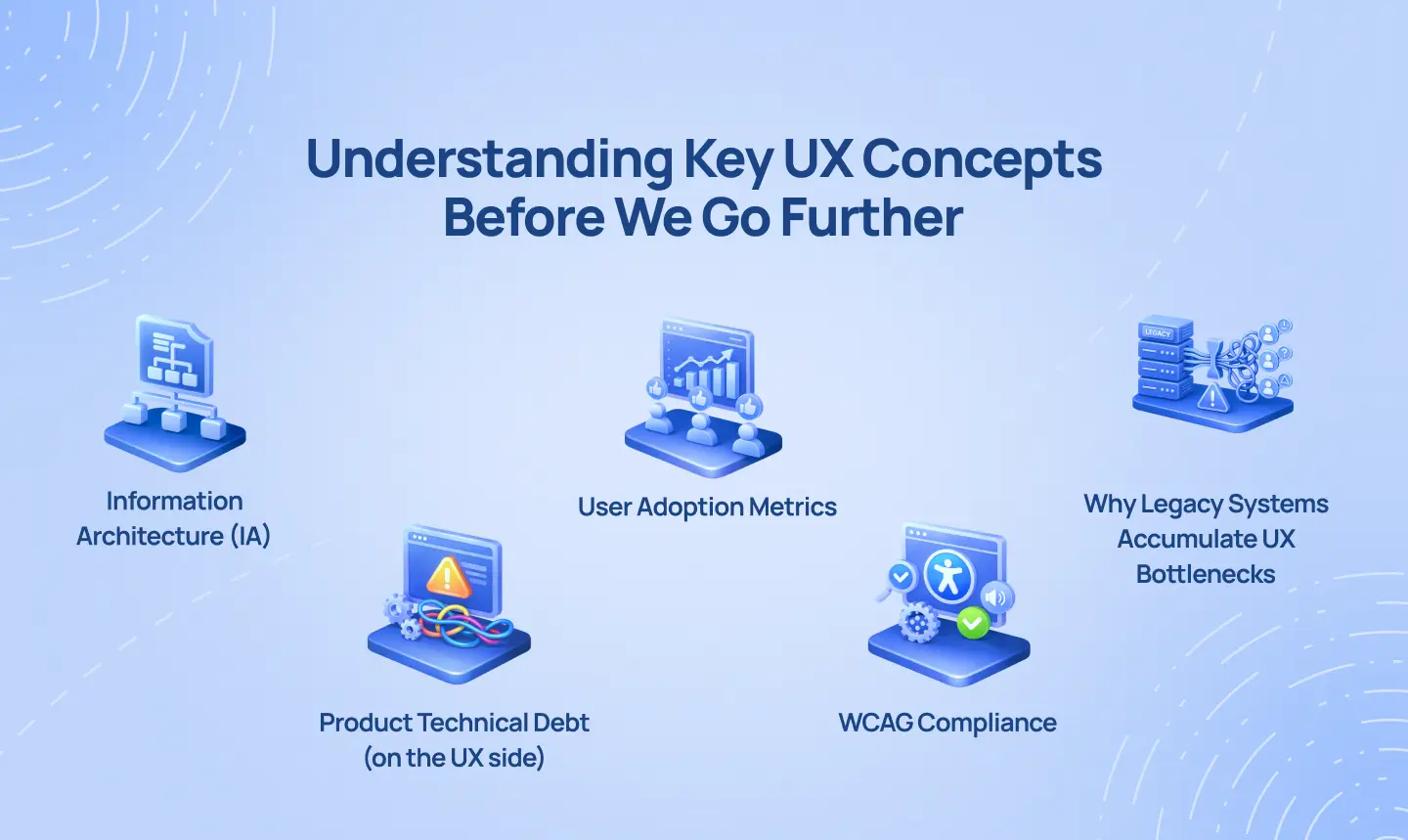 Icons representing Information Architecture, UX Technical Debt, and WCAG Compliance for audits.